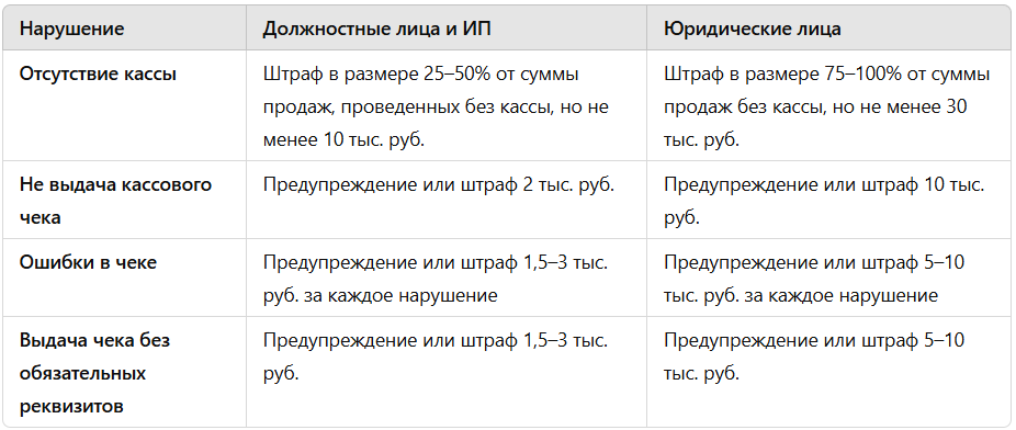 Штрафы